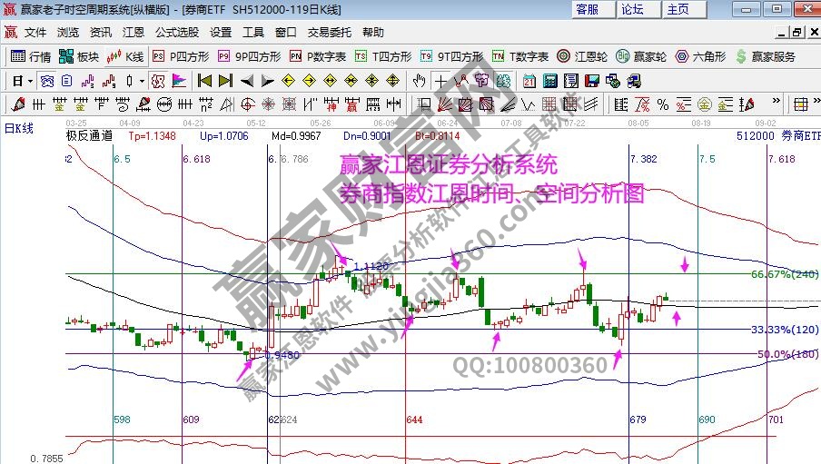 券商指數(shù)時間分析