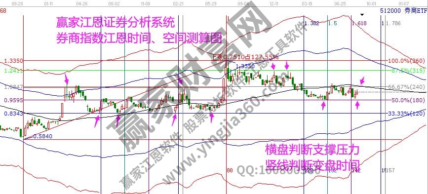 券商指數(shù)時空分析