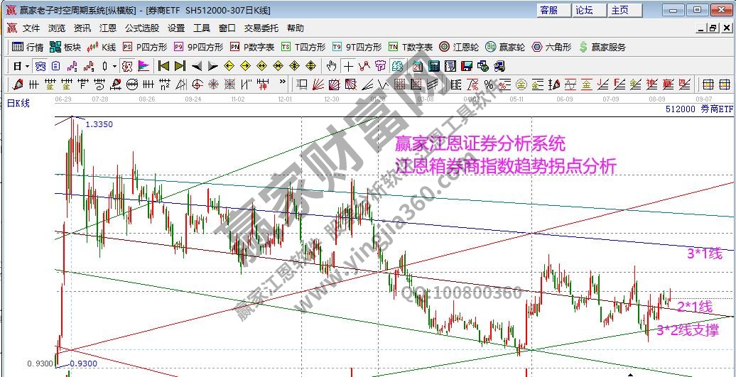 券商指數(shù)江恩箱