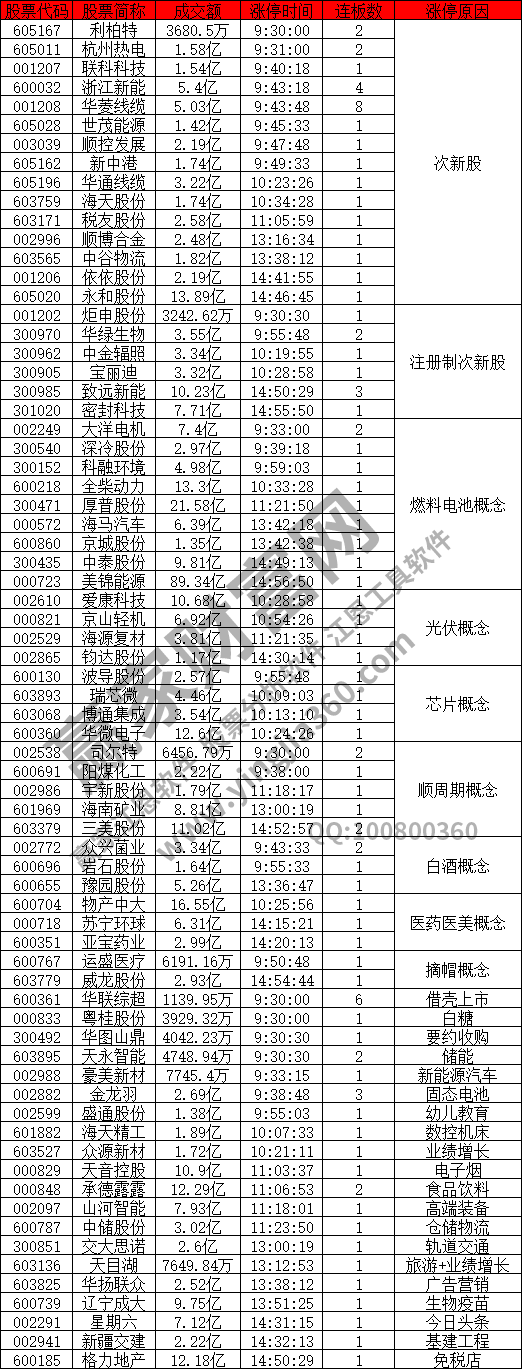 次新股個股強勢