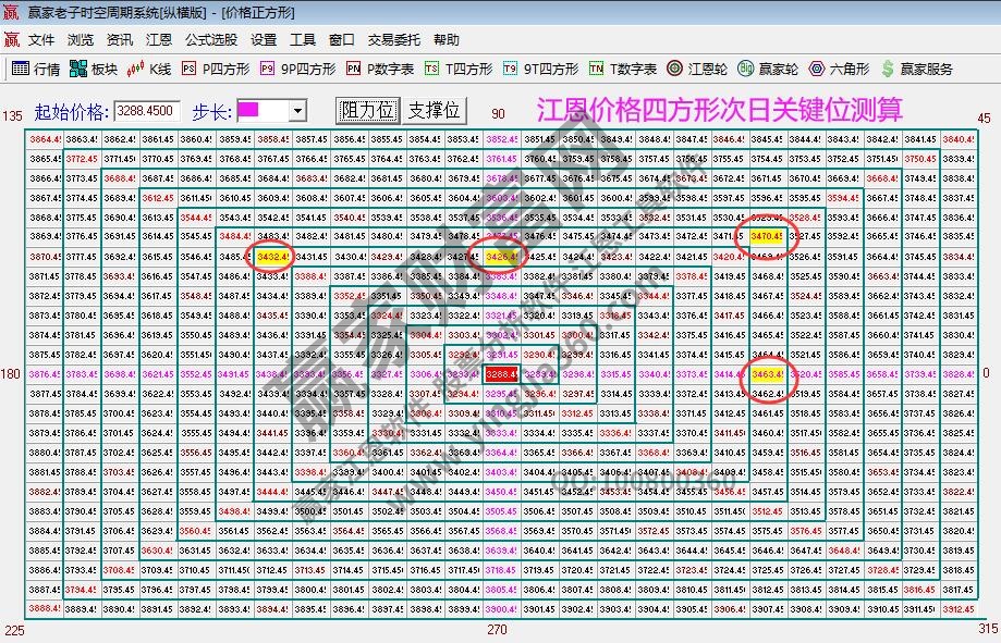 江恩價(jià)格四方形