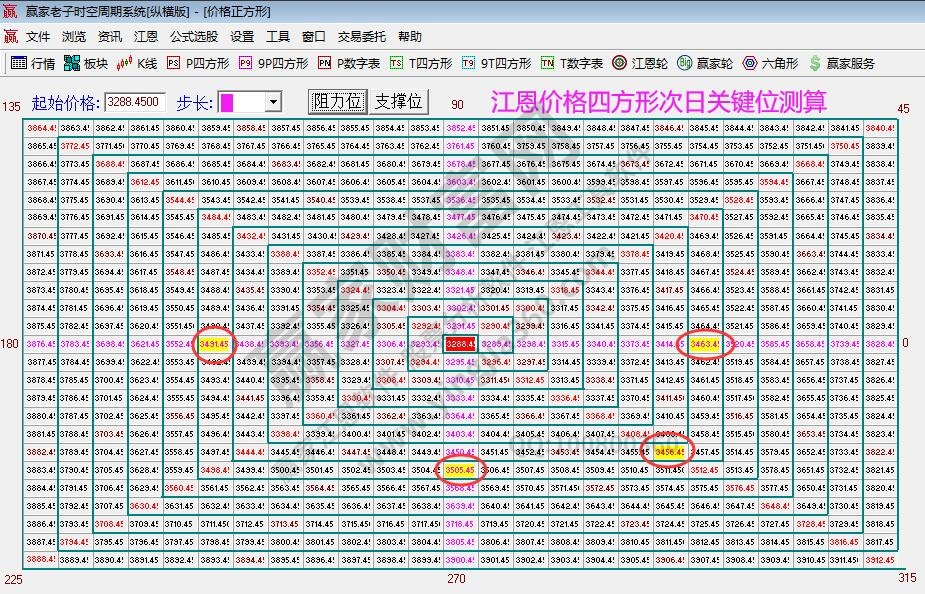 江恩價(jià)格四方形