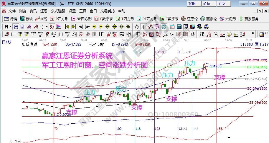 軍工指數(shù)分析