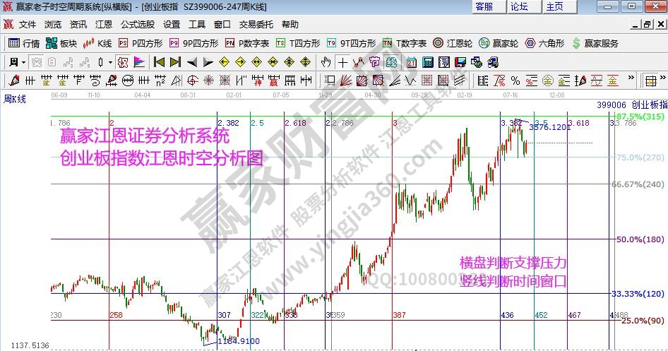 創(chuàng)業(yè)板指數分析