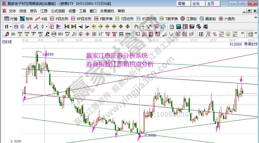 券商指數分析