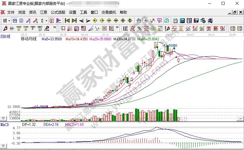 均線多頭走勢(shì)