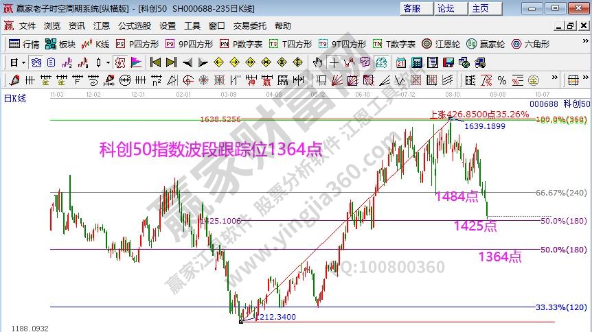 科創(chuàng)50分析 