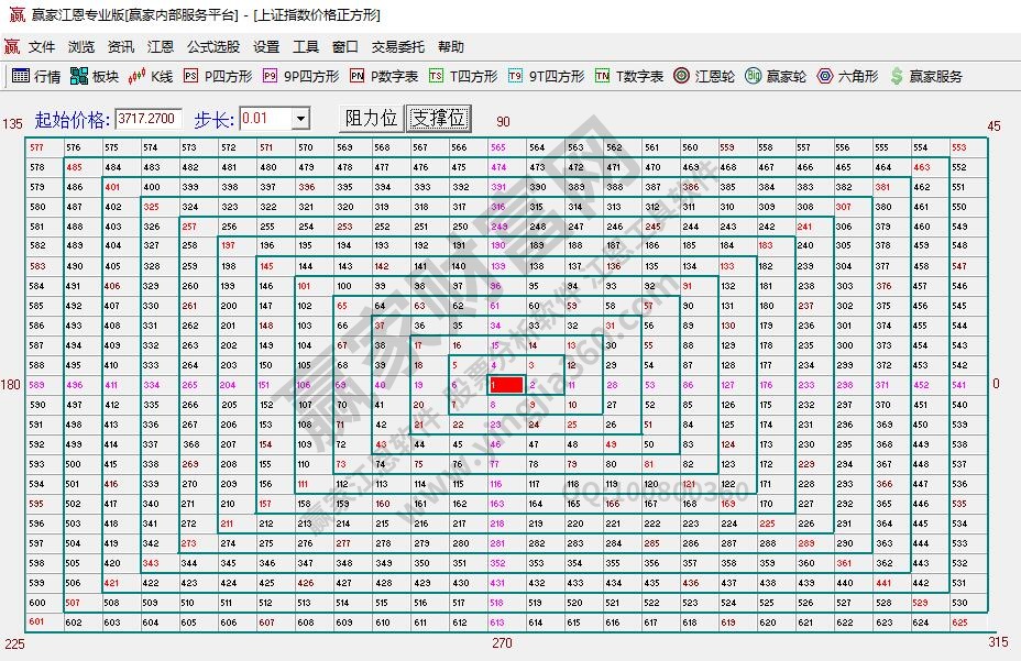 江恩四方形