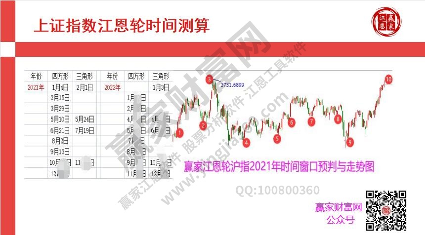 江恩輪時間窗口