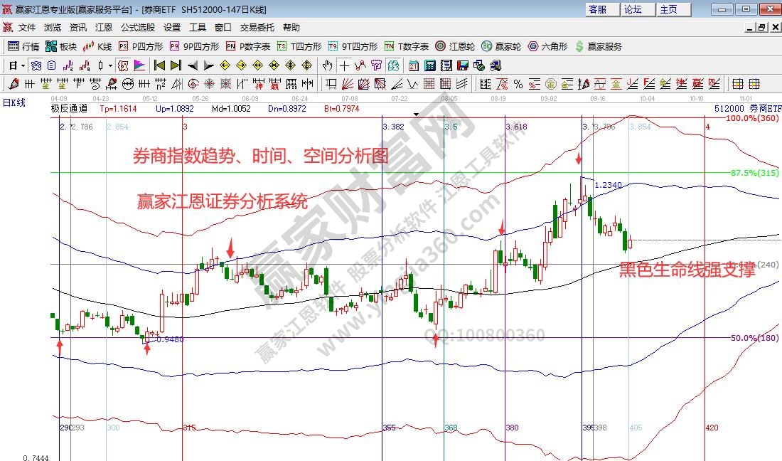 券商指數(shù)分析