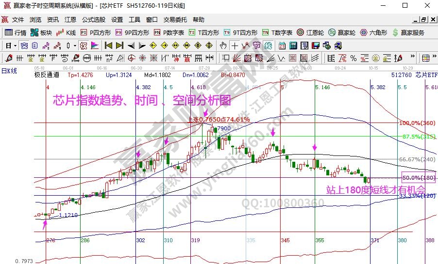 芯片指數(shù)分析