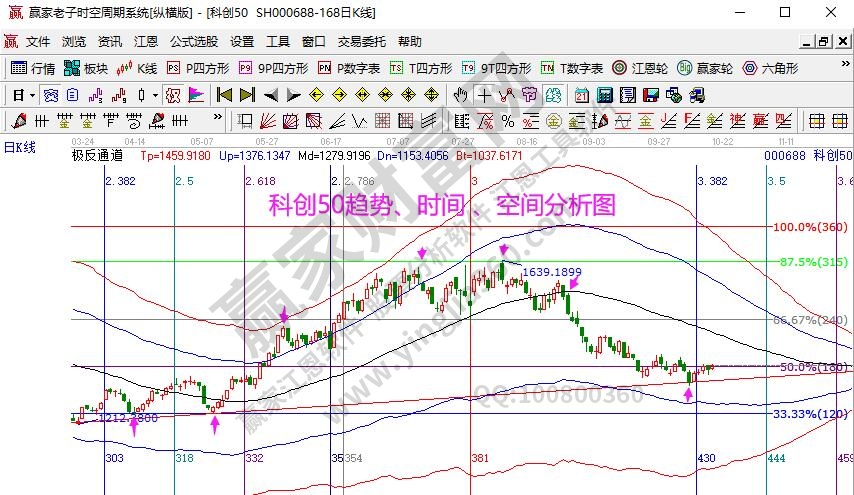 科創(chuàng)50分析圖