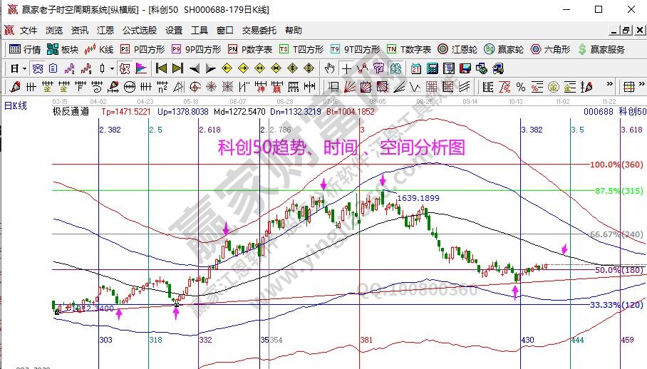 科創(chuàng)50分析