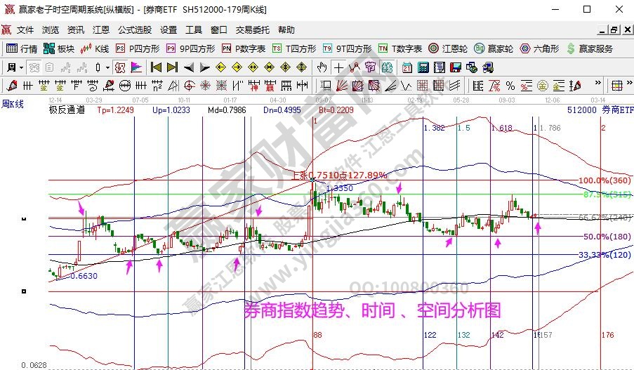 券商指數分析