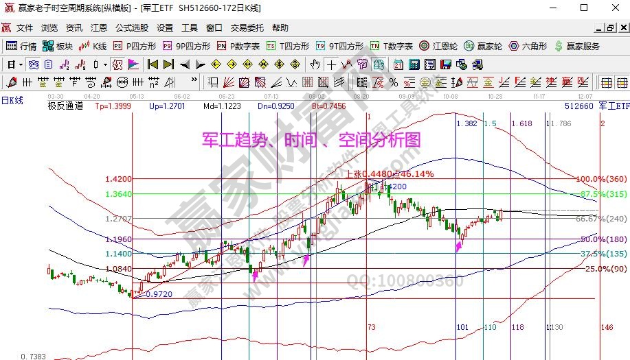 軍工指數(shù)分析