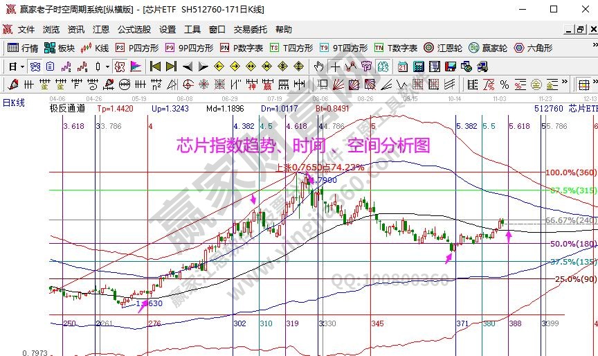 芯片指數(shù)分析