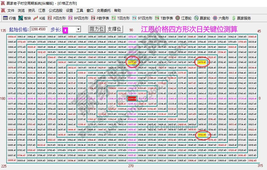 江恩價(jià)格四方形