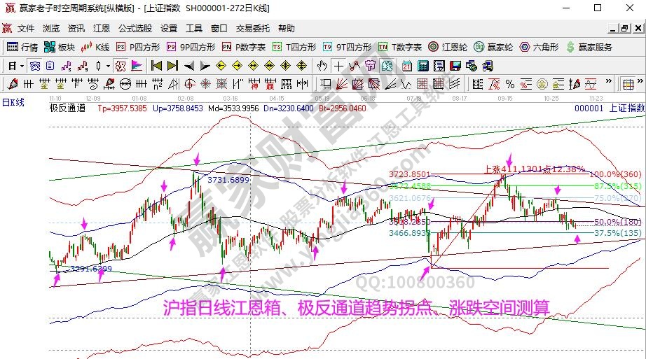 大盤趨勢(shì)分析