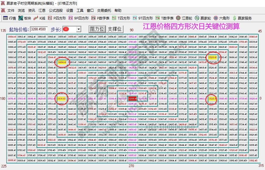 江恩價(jià)格四方形