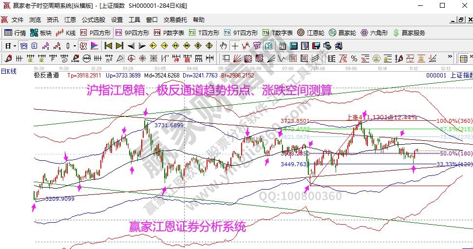 大盤趨勢(shì)分析