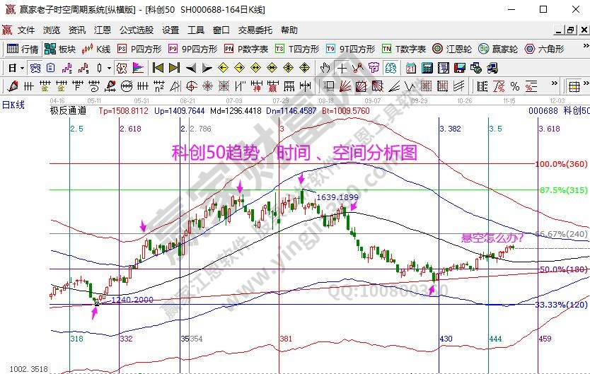 科創(chuàng)50分析