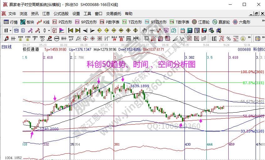 科創(chuàng)50分析