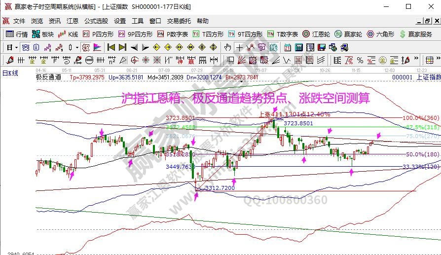 大盤趨勢(shì)分析