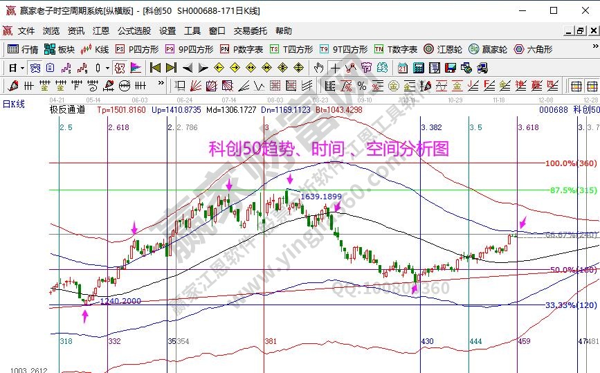 科創(chuàng)50分析