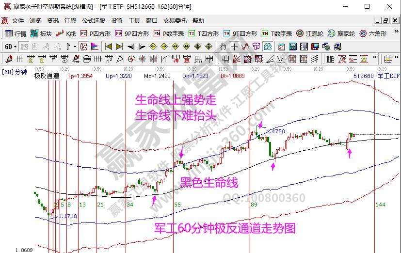 軍工指數(shù)分析