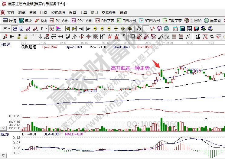 高開低走通俗解釋