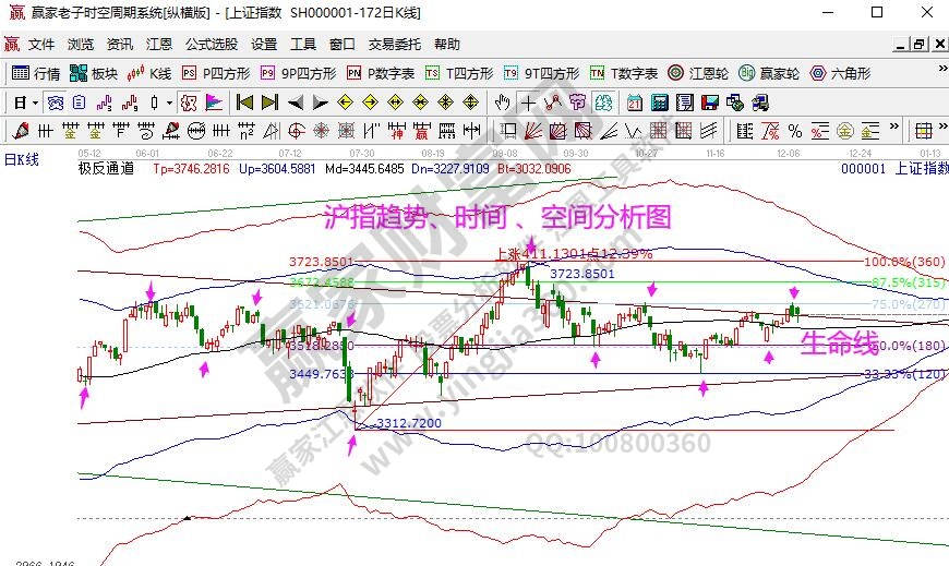 大盤趨勢(shì)分析