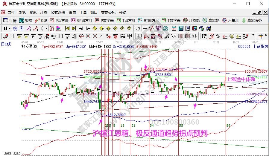 大盤趨勢(shì)分析