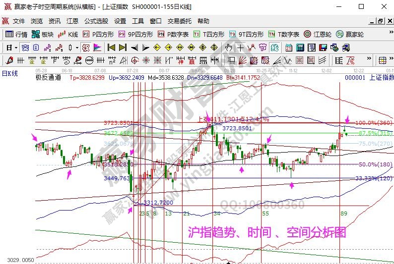 大盤趨勢(shì)分析