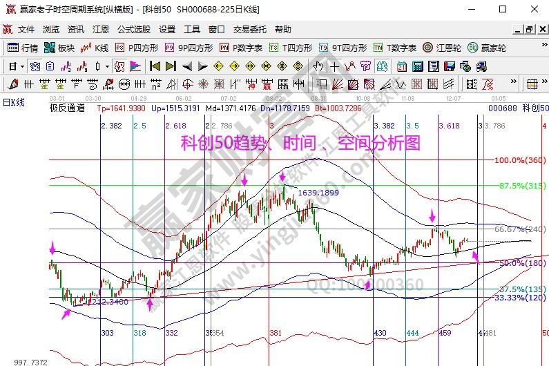 科創(chuàng)50分析 