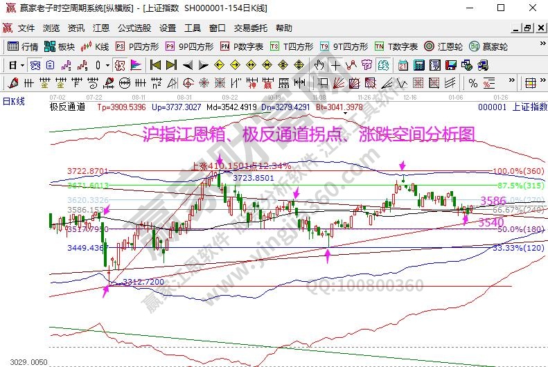 大盤趨勢(shì)分析