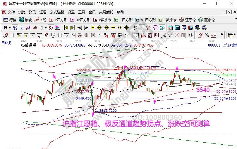 大盤趨勢(shì)分析