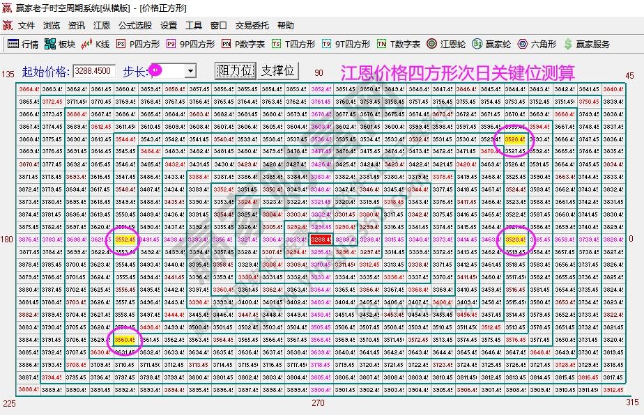 江恩四方形大盤支撐壓力