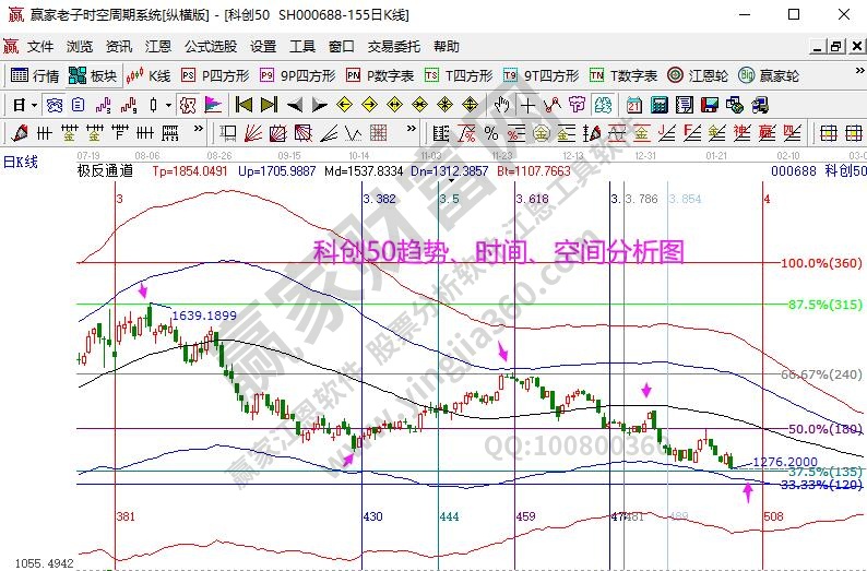 科創(chuàng)50分析圖