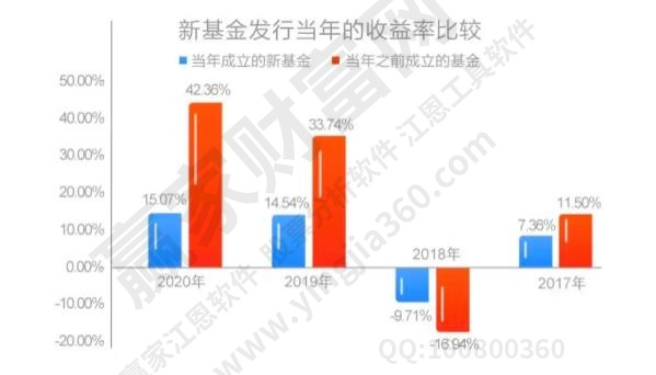 買新基金還是老基金