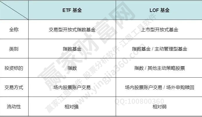 LOF基金