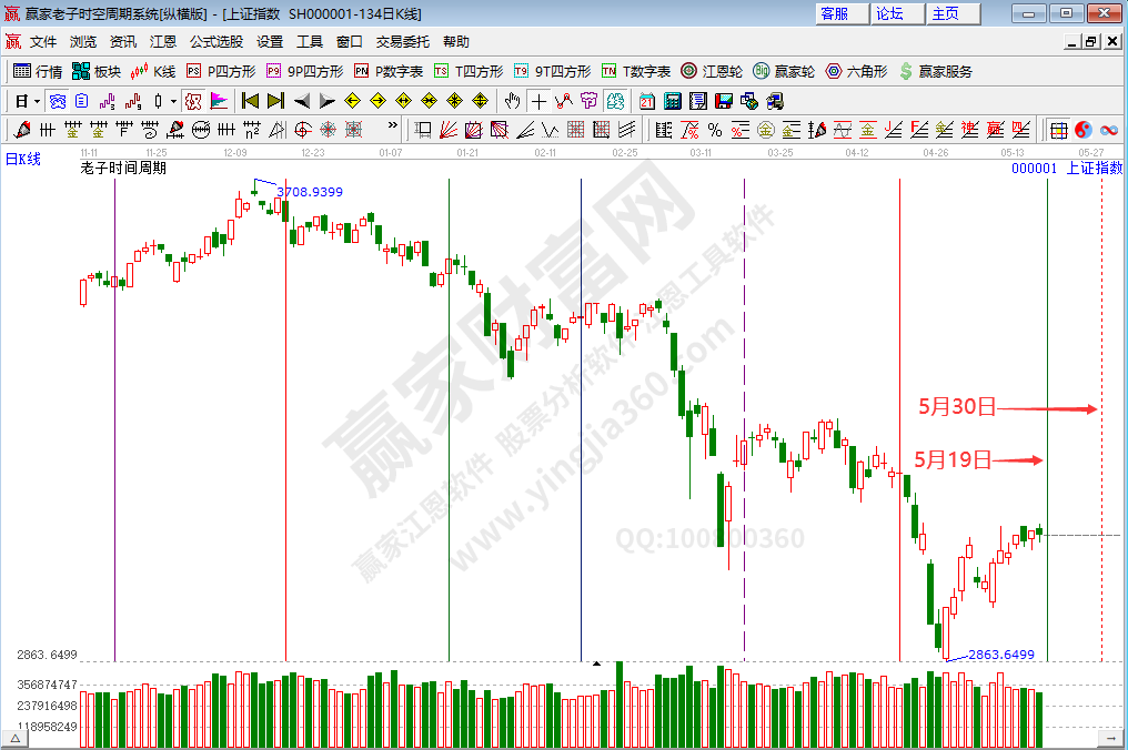 滬指時間分析
