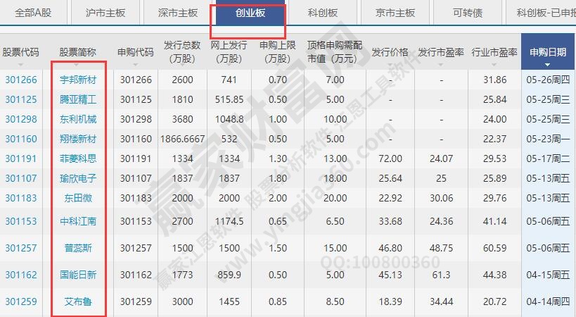 創(chuàng)業(yè)板股票