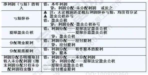 盈余公積和未分配利潤