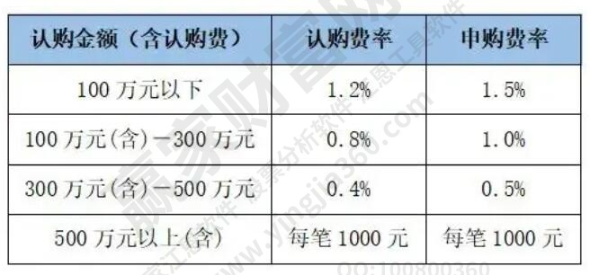 認(rèn)購費(fèi)率和申購費(fèi)率