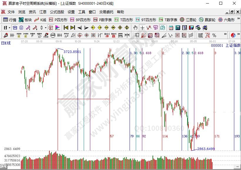 江恩循環(huán)的時間周期理論