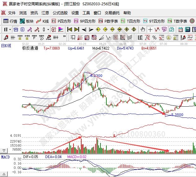 江恩理論買賣法則重要因素—市場(chǎng)成交量