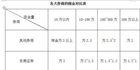 傭金開戶