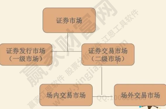 證券市場