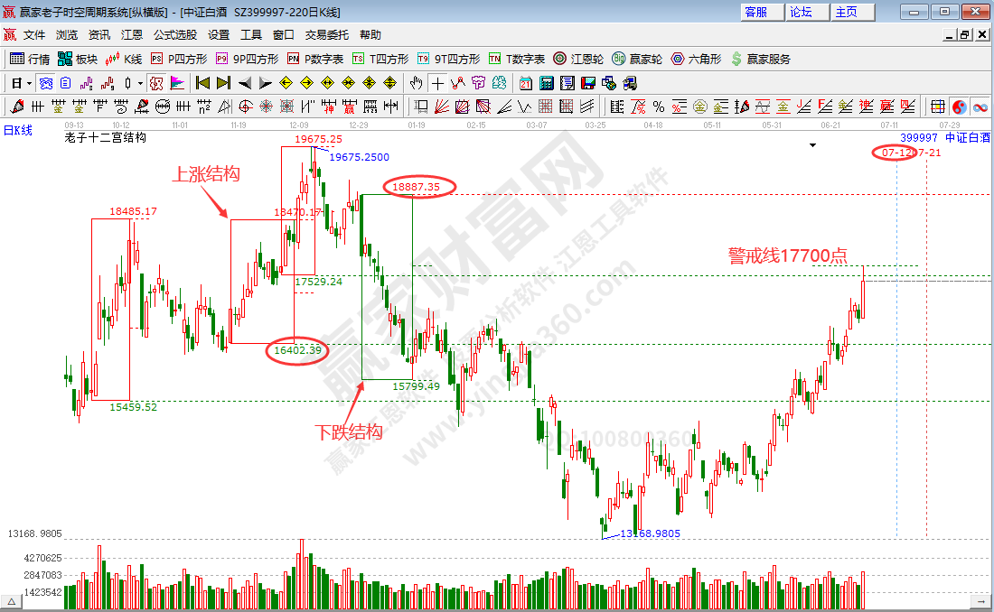 指數(shù)分析