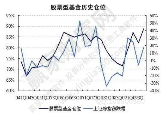 股票型基金歷史倉位